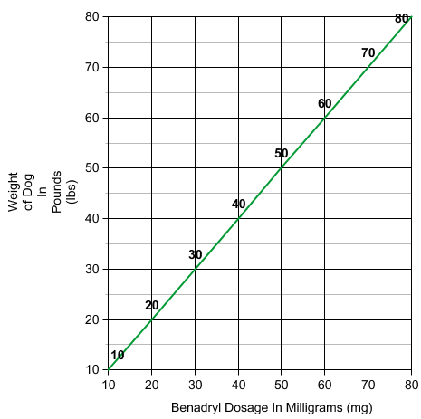 How much ivermectin to give a dog in ml